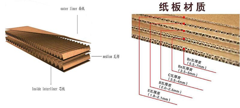 Cardboard boxes of different thickness,The triple wall cardboard is a cardboard box, widely used in the USA, has 3 layers for its cardboard.